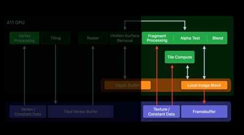 运用Metal技术，释放苹果图形处理器潜能 销售与技术咨询全攻略
